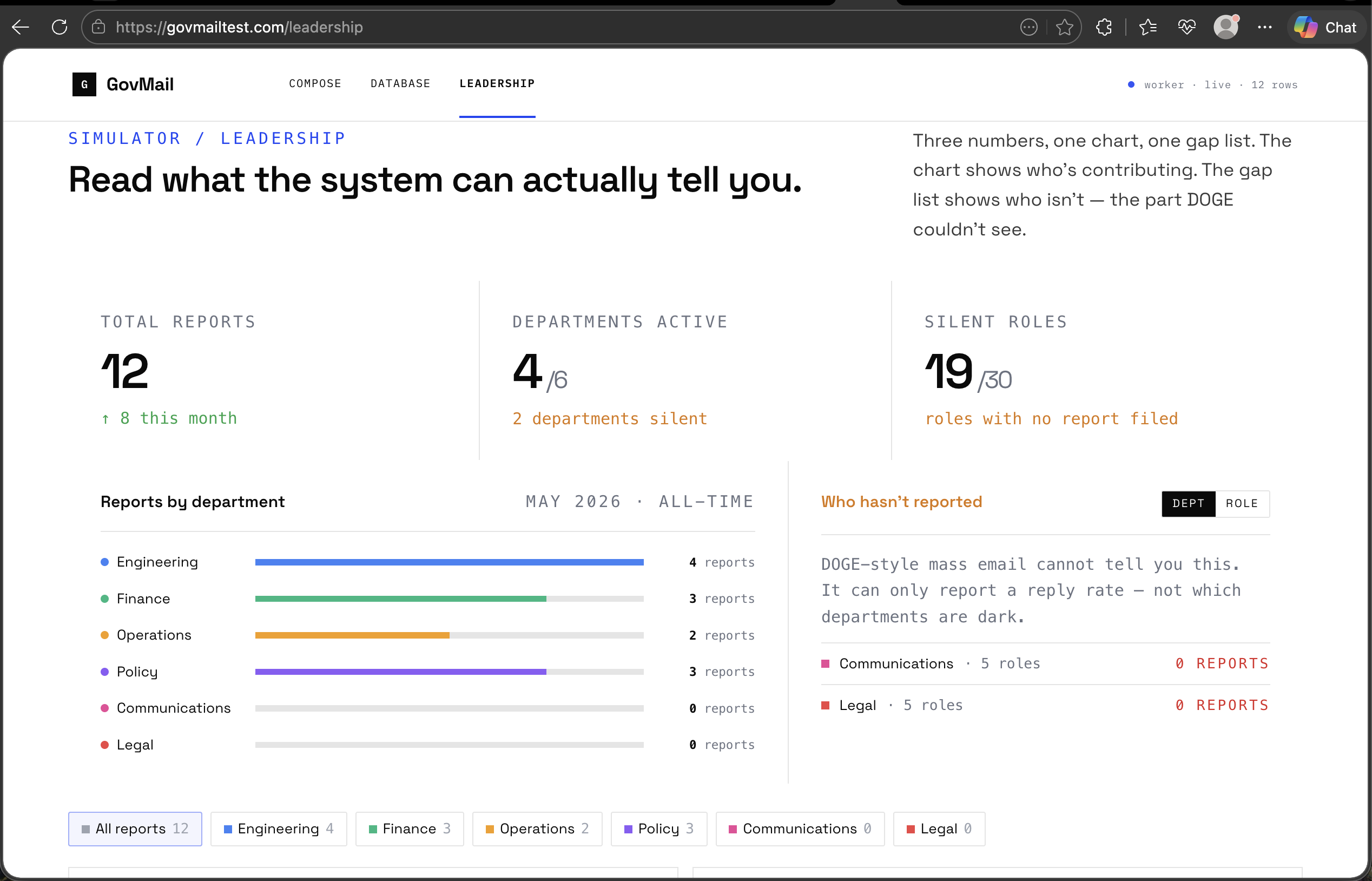 GovMail leadership dashboard showing total reports, active departments, and silent roles with gap detection