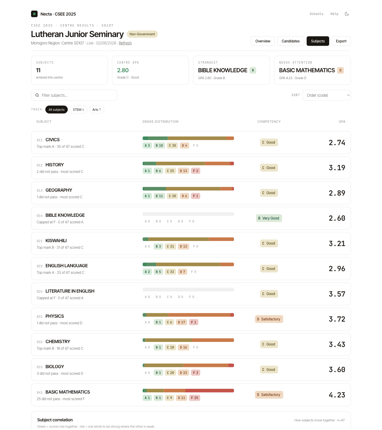 I sat my O-Levels in 2010. The NECTA results site hasn't changed since. So I redesigned it.