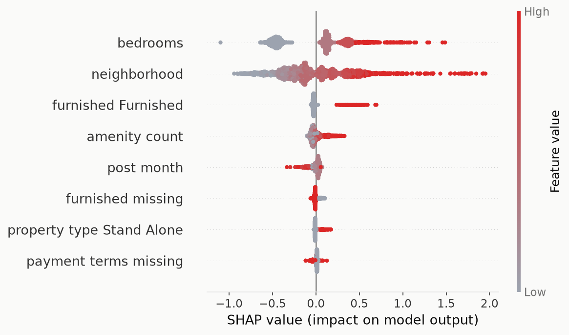 Madalali: What Predicts a Rent