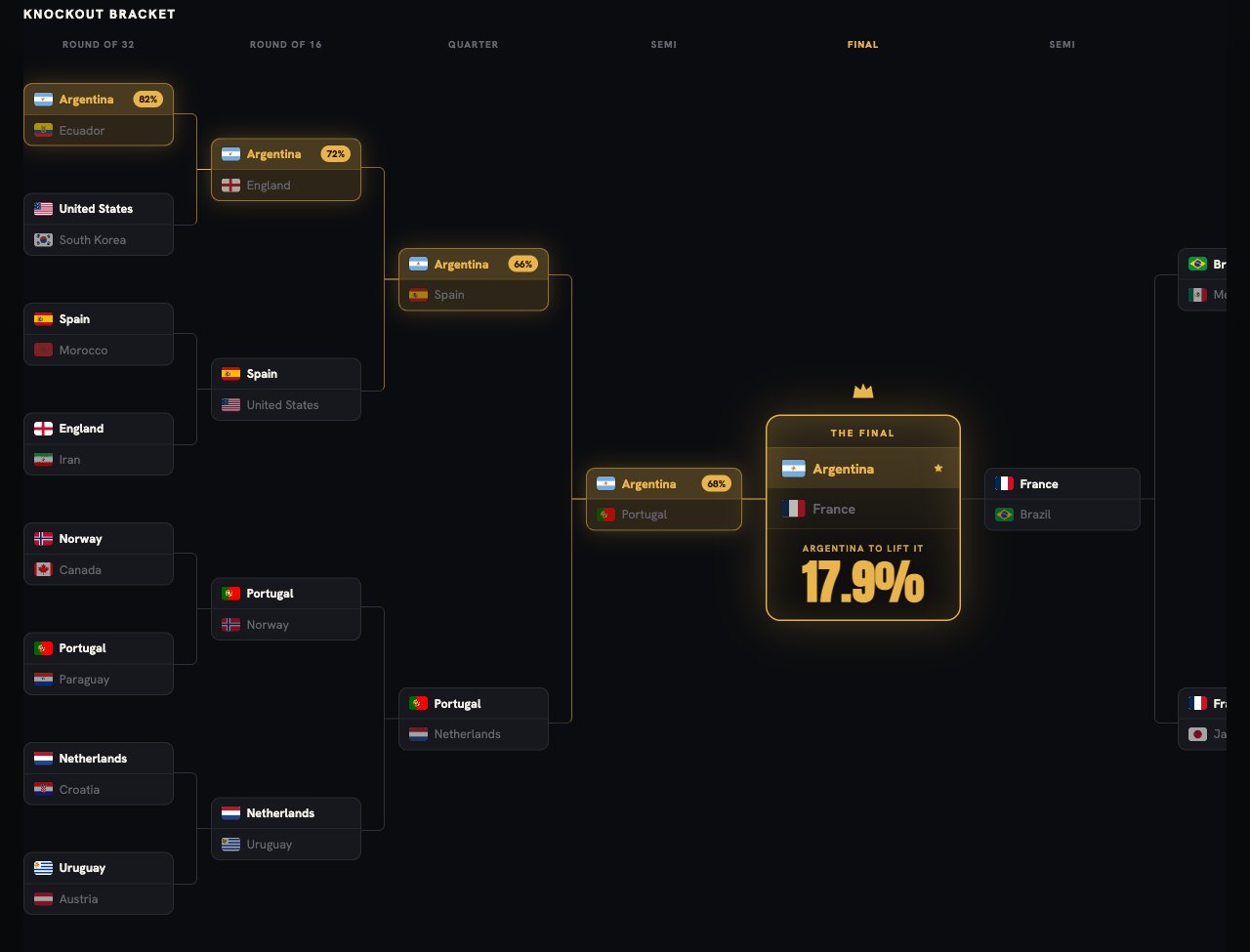 Argentina's projected knockout path to the Final, with a 17.9% chance to win it all