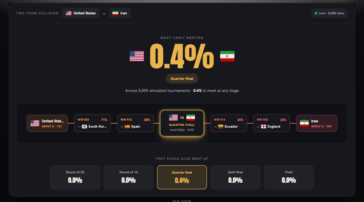 USA vs Iran two-team collision, most likely to meet in the quarter-final
